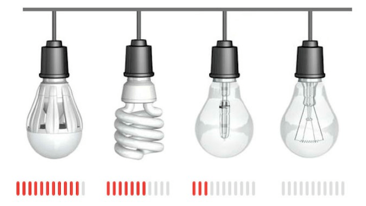 Aforro de electricidade con diferentes tipos de lámpadas
